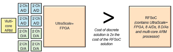 Figure 2. Discrete component versus RFSoC solution cost comparison.